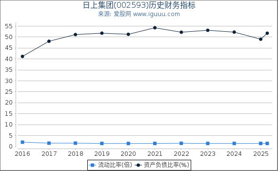 日上集团(002593)股东权益比率、固定资产比率等历史财务指标图