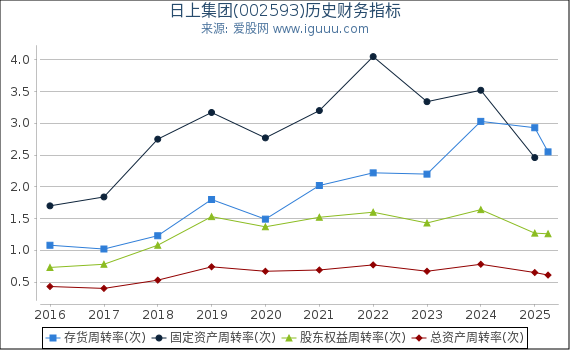 日上集团(002593)股东权益比率、固定资产比率等历史财务指标图