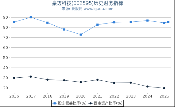 豪迈科技(002595)股东权益比率、固定资产比率等历史财务指标图