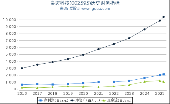 豪迈科技(002595)股东权益比率、固定资产比率等历史财务指标图