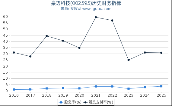 豪迈科技(002595)股东权益比率、固定资产比率等历史财务指标图