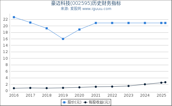 豪迈科技(002595)股东权益比率、固定资产比率等历史财务指标图