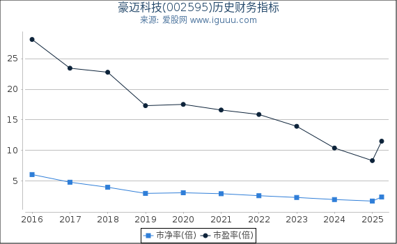 豪迈科技(002595)股东权益比率、固定资产比率等历史财务指标图