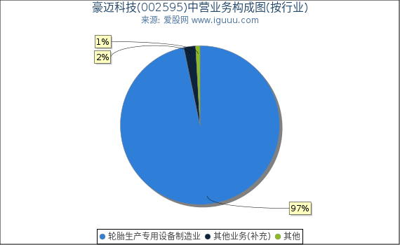 豪迈科技(002595)主营业务构成图（按行业）