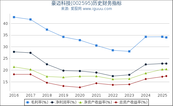 豪迈科技(002595)股东权益比率、固定资产比率等历史财务指标图