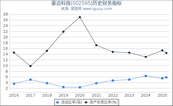 豪迈科技(002595)股东权益比率、固定资产比率等历史财务指标图