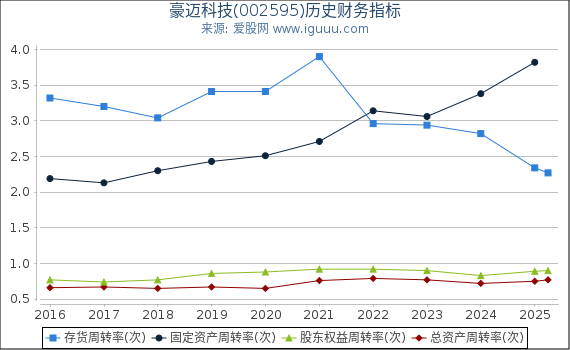 豪迈科技(002595)股东权益比率、固定资产比率等历史财务指标图