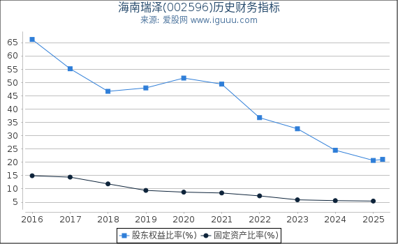海南瑞泽(002596)股东权益比率、固定资产比率等历史财务指标图