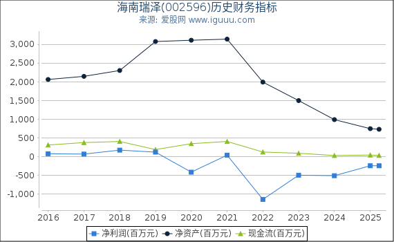 海南瑞泽(002596)股东权益比率、固定资产比率等历史财务指标图