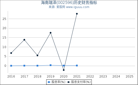 海南瑞泽(002596)股东权益比率、固定资产比率等历史财务指标图