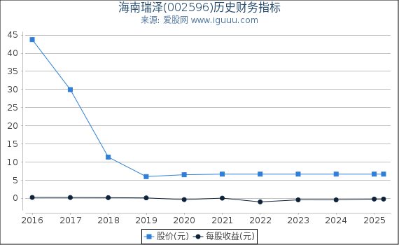 海南瑞泽(002596)股东权益比率、固定资产比率等历史财务指标图