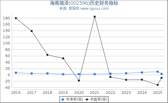 海南瑞泽(002596)股东权益比率、固定资产比率等历史财务指标图