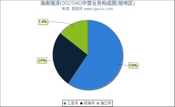 海南瑞泽(002596)主营业务构成图（按地区）