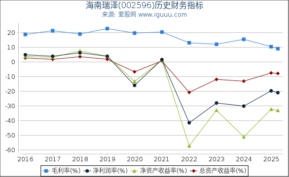 海南瑞泽(002596)股东权益比率、固定资产比率等历史财务指标图