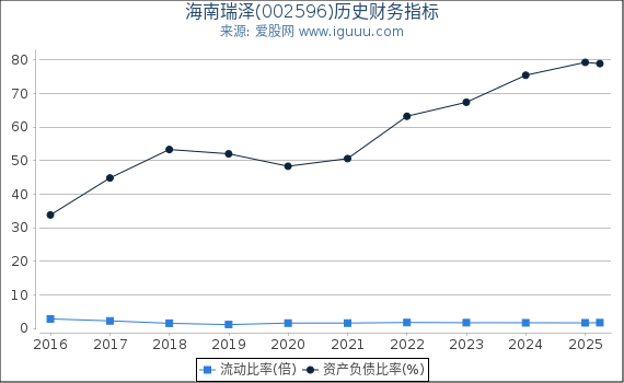 海南瑞泽(002596)股东权益比率、固定资产比率等历史财务指标图