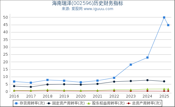 海南瑞泽(002596)股东权益比率、固定资产比率等历史财务指标图