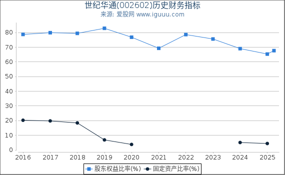 世纪华通(002602)股东权益比率、固定资产比率等历史财务指标图