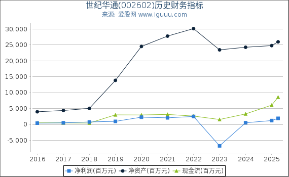 世纪华通(002602)股东权益比率、固定资产比率等历史财务指标图