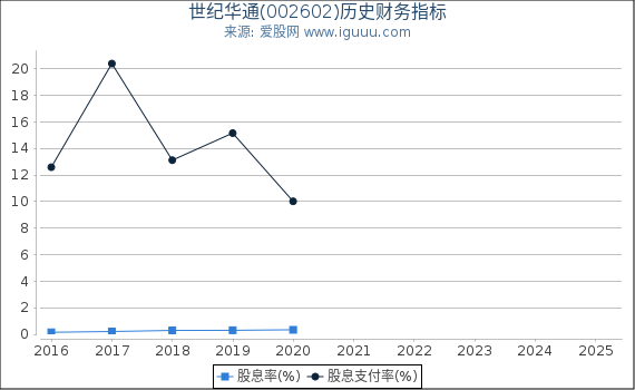 世纪华通(002602)股东权益比率、固定资产比率等历史财务指标图