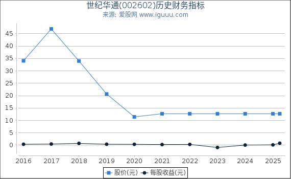 世纪华通(002602)股东权益比率、固定资产比率等历史财务指标图
