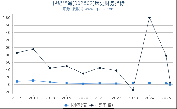 世纪华通(002602)股东权益比率、固定资产比率等历史财务指标图