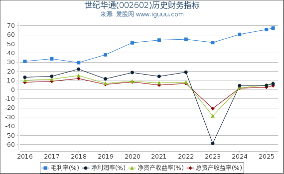 世纪华通(002602)股东权益比率、固定资产比率等历史财务指标图