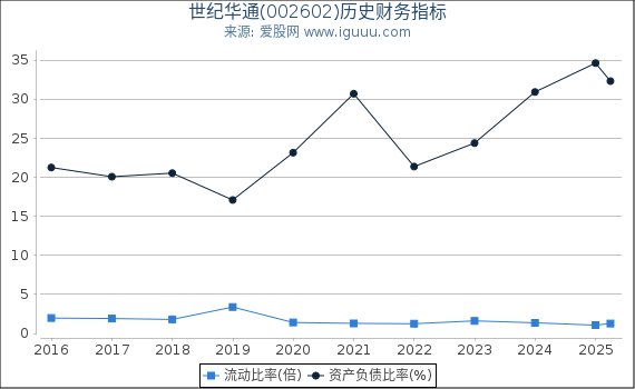 世纪华通(002602)股东权益比率、固定资产比率等历史财务指标图