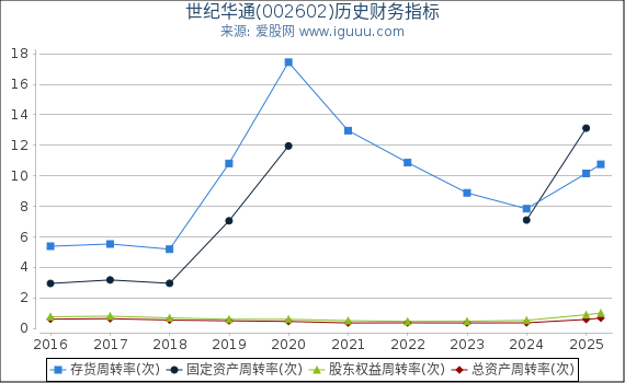 世纪华通(002602)股东权益比率、固定资产比率等历史财务指标图