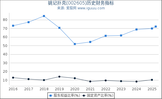姚记扑克(002605)股东权益比率、固定资产比率等历史财务指标图
