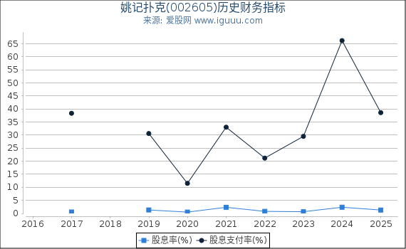 姚记扑克(002605)股东权益比率、固定资产比率等历史财务指标图
