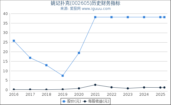 姚记扑克(002605)股东权益比率、固定资产比率等历史财务指标图