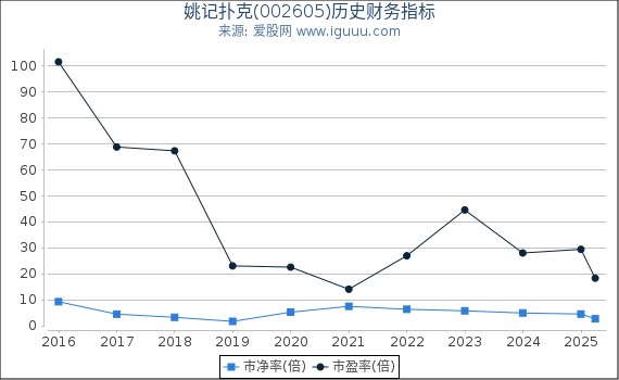 姚记扑克(002605)股东权益比率、固定资产比率等历史财务指标图