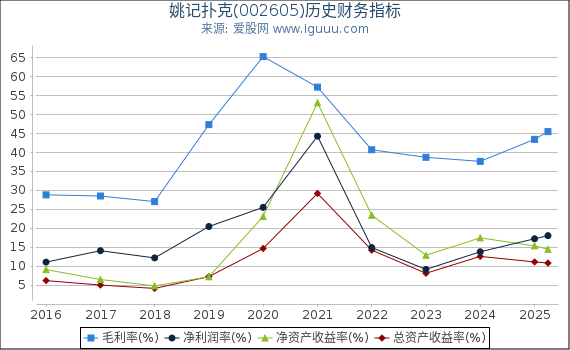 姚记扑克(002605)股东权益比率、固定资产比率等历史财务指标图
