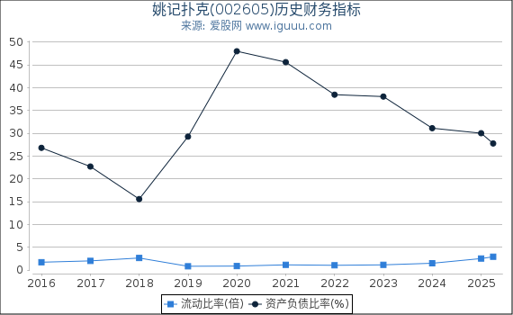姚记扑克(002605)股东权益比率、固定资产比率等历史财务指标图