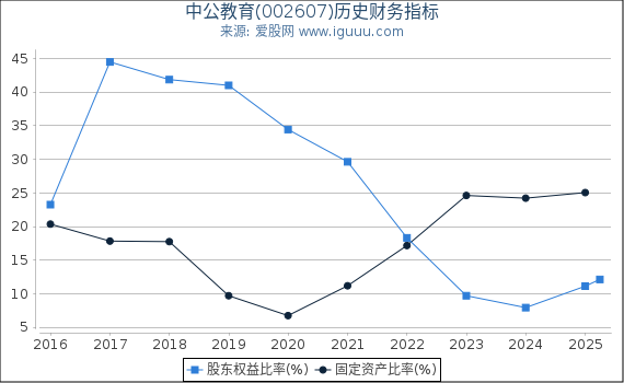 中公教育(002607)股东权益比率、固定资产比率等历史财务指标图