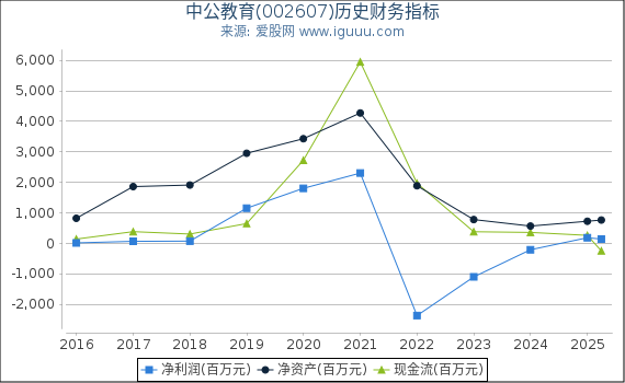 中公教育(002607)股东权益比率、固定资产比率等历史财务指标图