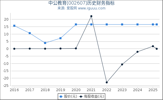 中公教育(002607)股东权益比率、固定资产比率等历史财务指标图
