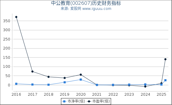 中公教育(002607)股东权益比率、固定资产比率等历史财务指标图