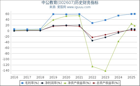 中公教育(002607)股东权益比率、固定资产比率等历史财务指标图