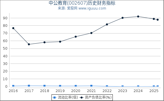 中公教育(002607)股东权益比率、固定资产比率等历史财务指标图