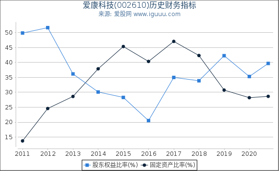 爱康科技(002610)股东权益比率、固定资产比率等历史财务指标图