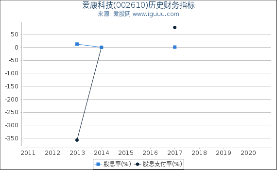 爱康科技(002610)股东权益比率、固定资产比率等历史财务指标图