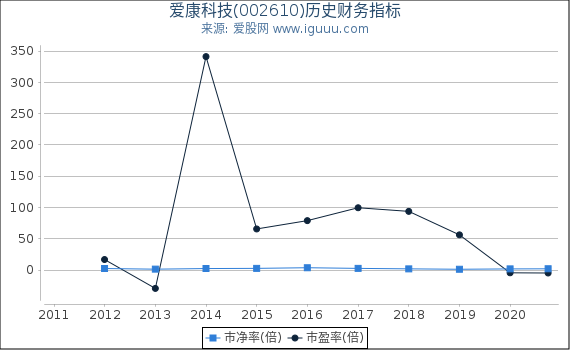 爱康科技(002610)股东权益比率、固定资产比率等历史财务指标图