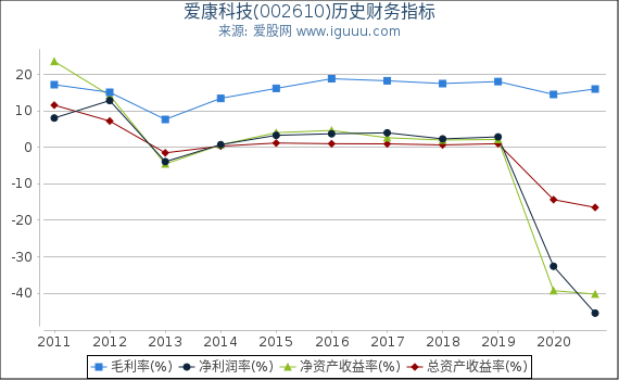 爱康科技(002610)股东权益比率、固定资产比率等历史财务指标图
