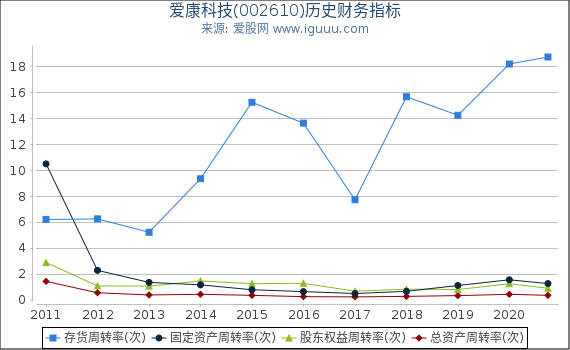 爱康科技(002610)股东权益比率、固定资产比率等历史财务指标图
