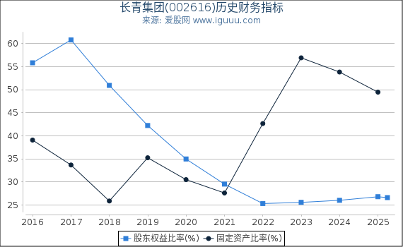 长青集团(002616)股东权益比率、固定资产比率等历史财务指标图