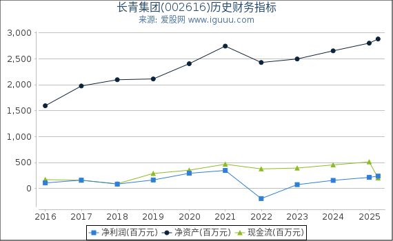 长青集团(002616)股东权益比率、固定资产比率等历史财务指标图