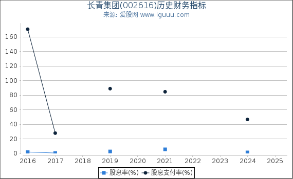 长青集团(002616)股东权益比率、固定资产比率等历史财务指标图