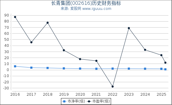 长青集团(002616)股东权益比率、固定资产比率等历史财务指标图