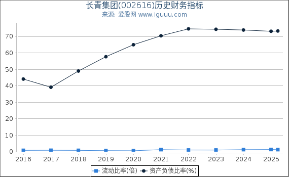 长青集团(002616)股东权益比率、固定资产比率等历史财务指标图